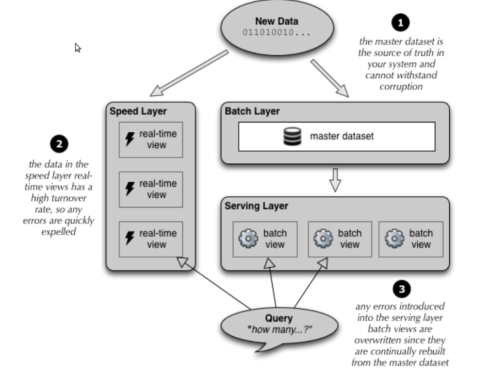 Tiré du livre "BigData" des éditions Manning
